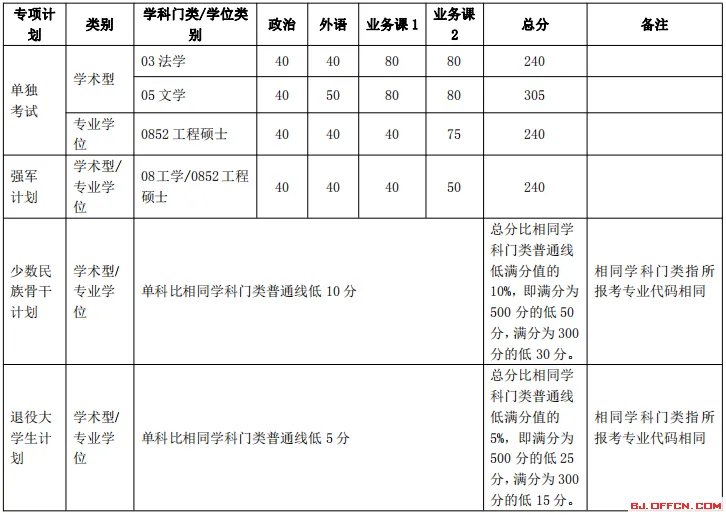 2018年上海交通大学考研复试分数线