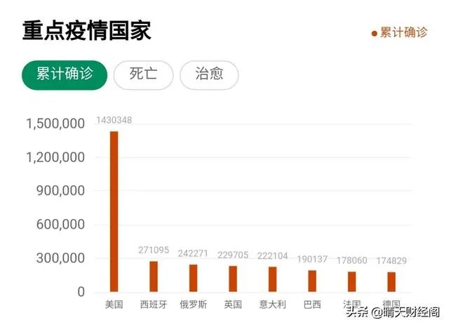 美国已经确诊143万,为何每天不会几何裂变?