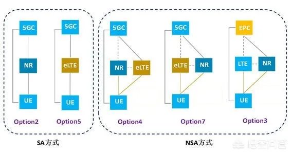 买5G手机你会选NSA还是NA？