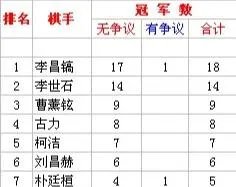 围棋目前谁厉害?