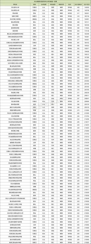 河北各大学录取分数线一览表2021(2022年参考)