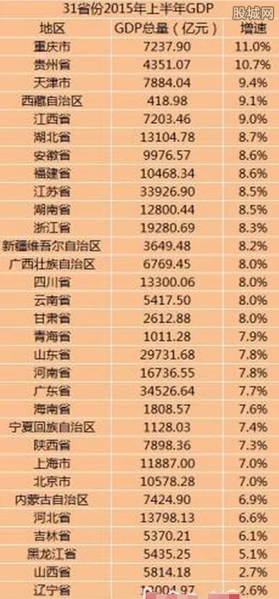 中国各省经济排名2015 上半年各省gdp排名一览