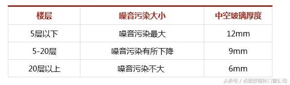 门窗人教你选隔音门窗,挡住地表最强噪音!