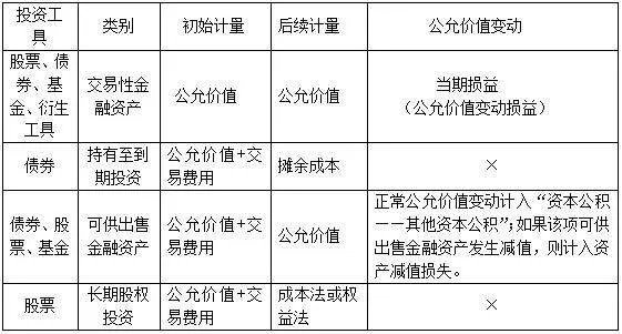 什么是初始计量,什么是后续计量