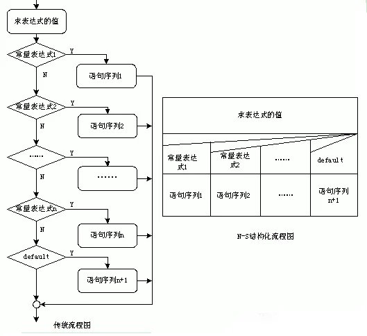 C语言中switch语句的N-S流程图怎么画啊?
