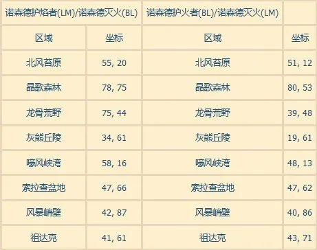 wow火焰节火焰位置在哪？