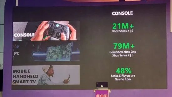 Xbox Series X|S全球销量破2100万!近50%的XSS用户是新Xbox玩家