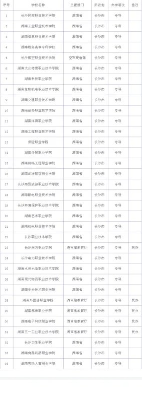 长沙的专科学校有哪些？