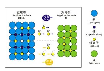 锂离子动力电池基本知识