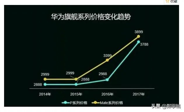 华为高端系列手机价格涨了近千元,为何销量却越来越好?