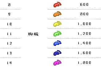 《超级跑跑》2023最新游戏等级表一览