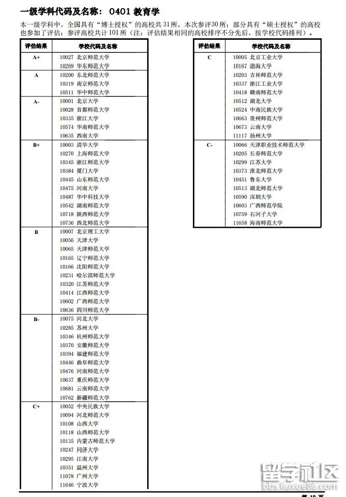 全国高校学科评估结果：教育学大学排名