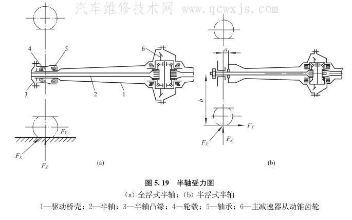 汽车半轴(驱动轴)的作用及构造和类型区别