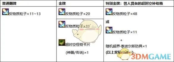 《DNF》超时空漩涡奖励