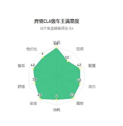 奔驰gla200怎么样值得入手吗,奔驰gla200优缺点介绍