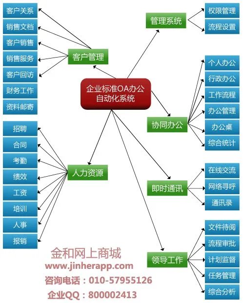 请问致远、泛威、金和、红帆OA在功能上有什么区别？