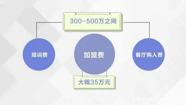 开一家肯德基加盟店要多少钱?