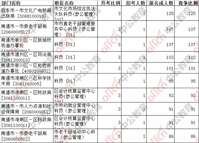 2018江苏南通公务员考试报名第六天,报名8660人,报名人数最多职位启东市-市文化广电新闻出版局,竞争比1:125