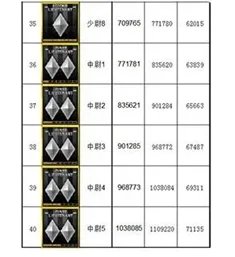 《穿越火线》军衔经验表2023介绍