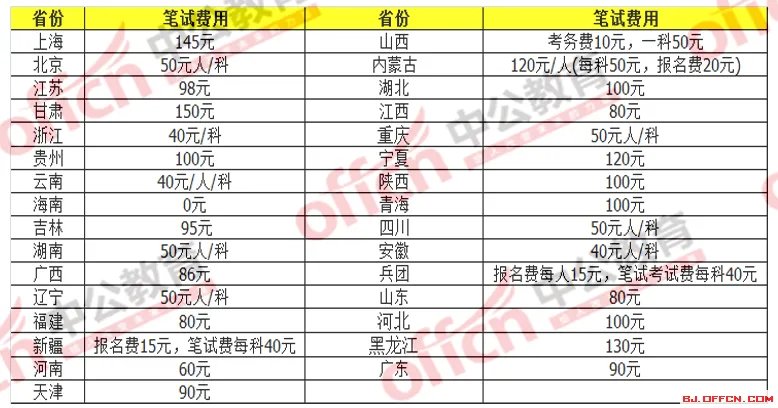 国家公务员考试:2016公务员考试各地报名费用一览