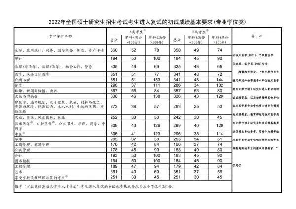 2022考研国家线什么时候公布