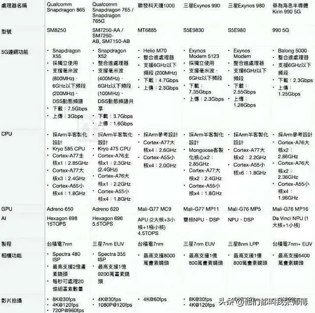 华为麒麟990芯片有多强大？