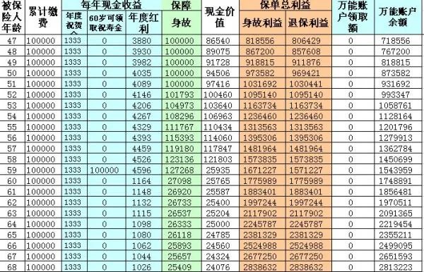 太平洋保险公司的鸿发年年怎样计算?