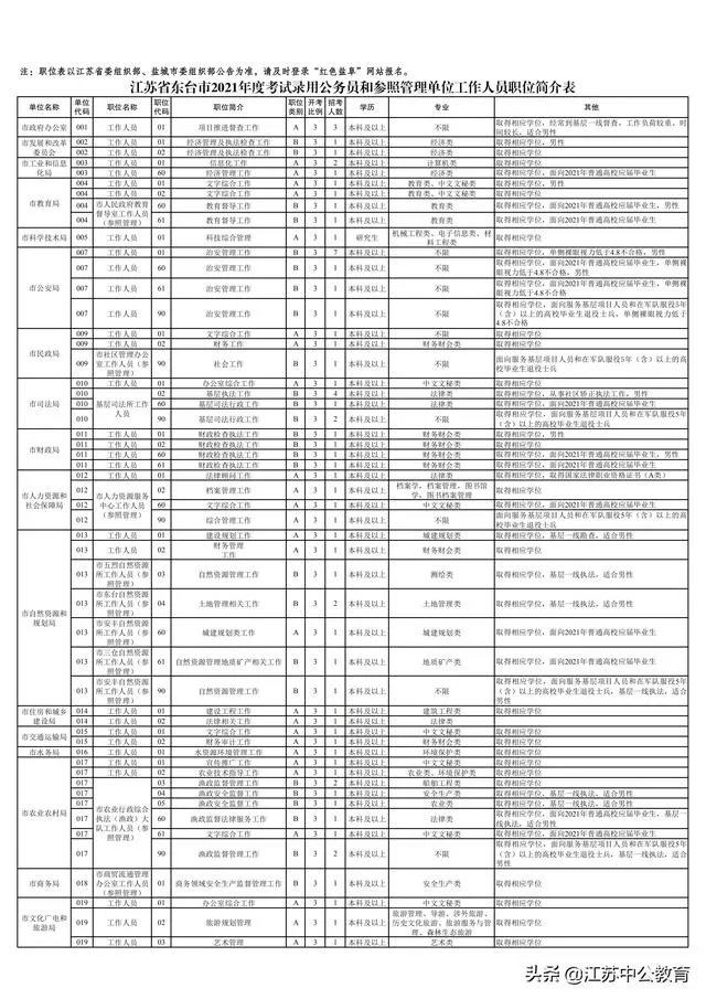 2021年江苏公务员招录职位表出来了吗？