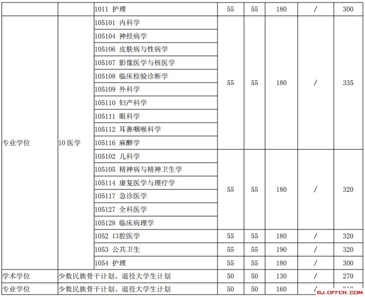 2018年上海交通大学考研复试分数线