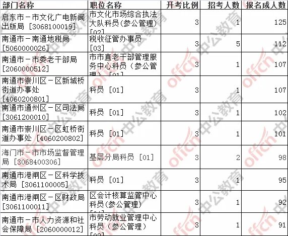 2018江苏南通公务员考试报名第六天,报名8660人,报名人数最多职位启东市-市文化广电新闻出版局,竞争比1:125