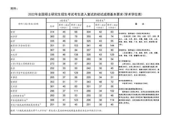 2022考研国家线什么时候公布