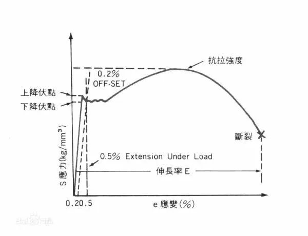 抗拉强度计算公式