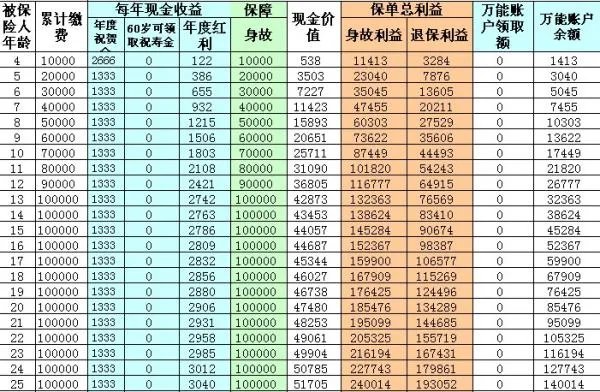 太平洋保险公司的鸿发年年怎样计算?