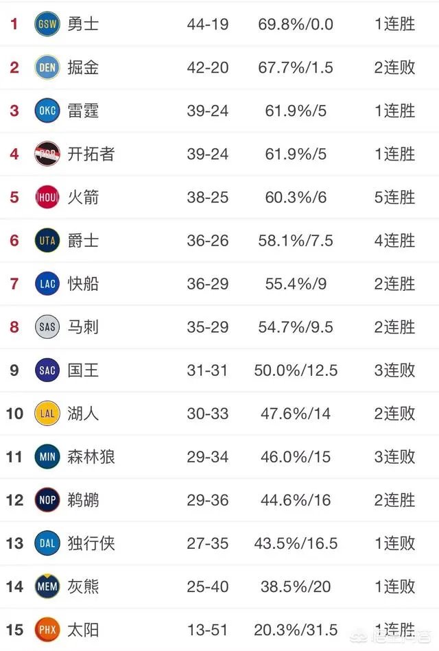 开拓者战胜黄蜂,火箭击败绿军,截止3月4日西部排名怎样?