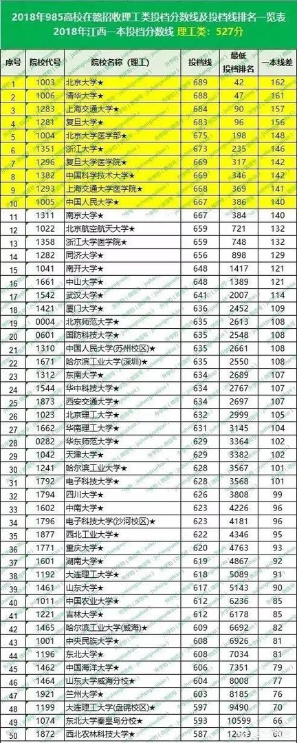 有哪些985、211大学的分数比较低?