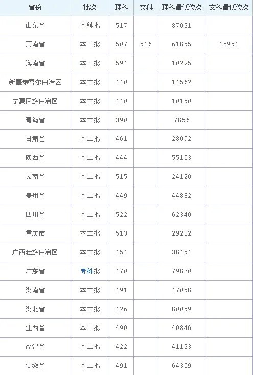 新乡医学院往年录取分数线