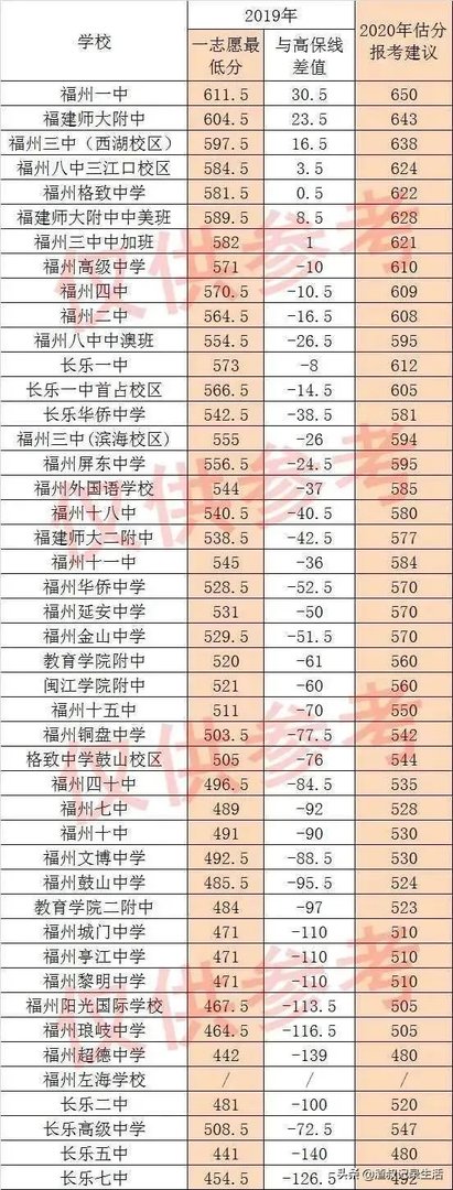 2020年福州中考大家觉得难度是不是不高,高分比较多?