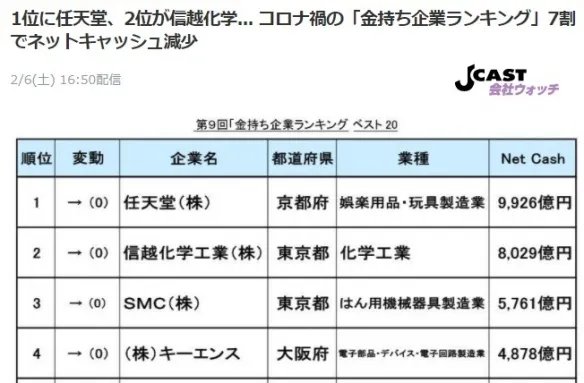 日媒最新“有钱企业榜”发布 任天堂稳占净现金榜首