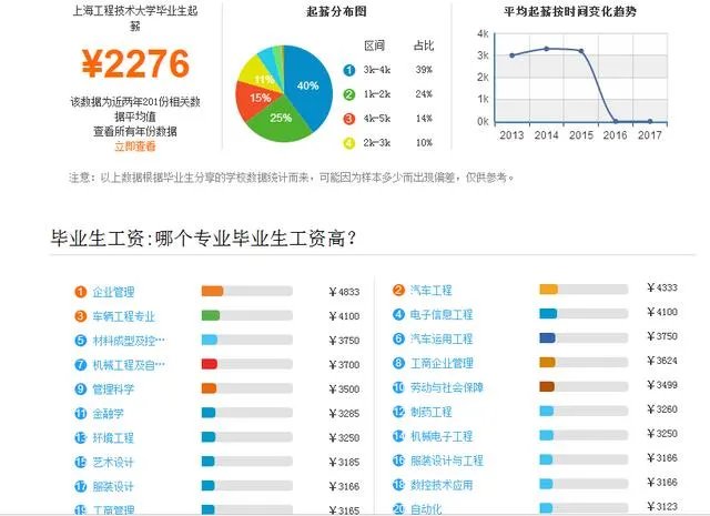 上海工程技术大学怎么样?