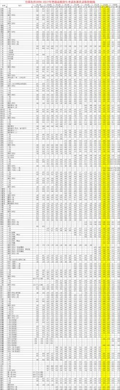 2010高考录取分数线