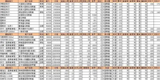 航海日记跑商攻略大全 全方位跑商技巧