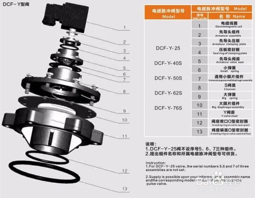 电磁阀的如何根据结构进行分类及区分