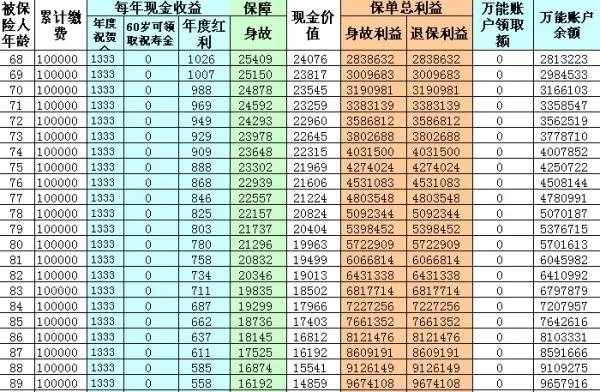 太平洋保险公司的鸿发年年怎样计算?