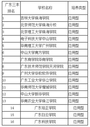 广东三本院校有哪些