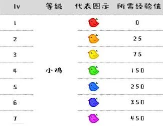 《超级跑跑》2023最新游戏等级表一览