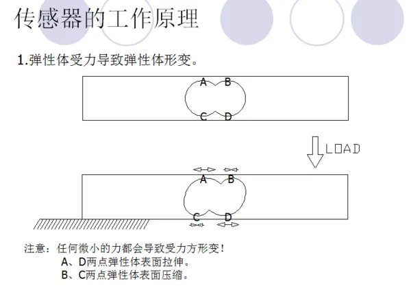 称重传感器的工作原理