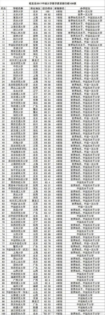 中国大学排名是怎么排出来的?