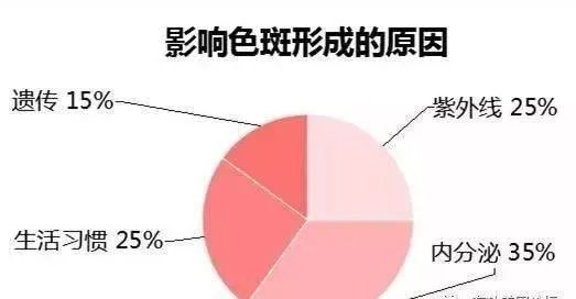 最简单有效的祛斑方法
