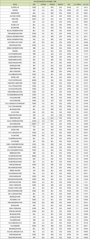 河北各大学录取分数线一览表2021(2022年参考)