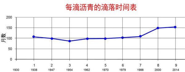 沥青滴漏实验快一百年了,他们是想证明什么?